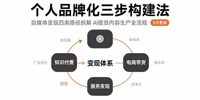 个人品牌化三步构建法-8月：自媒体变现四类路径拆解 AI提效内容生产全流程-清风网创资源站