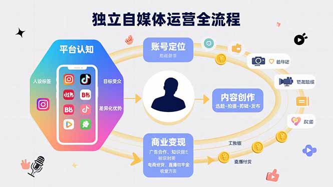 独立自媒体运营的全流程，从平台认知、账号定位、内容创作到商业变现-清风网创资源站